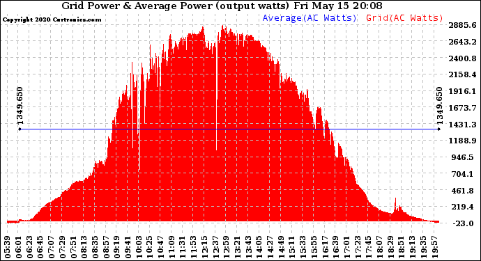 Solar PV/Inverter Performance Inverter Power Output