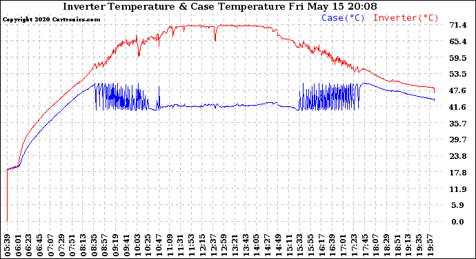 Solar PV/Inverter Performance Inverter Operating Temperature