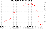 Solar PV/Inverter Performance Outdoor Temperature