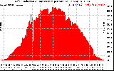 Solar PV/Inverter Performance Solar Radiation & Day Average per Minute