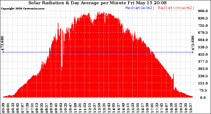 Solar PV/Inverter Performance Solar Radiation & Day Average per Minute