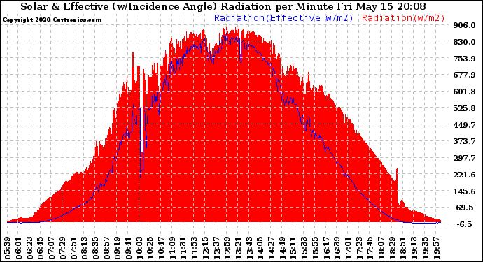 Solar PV/Inverter Performance Solar Radiation & Effective Solar Radiation per Minute