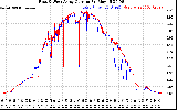 Solar PV/Inverter Performance Photovoltaic Panel Current Output