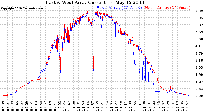 Solar PV/Inverter Performance Photovoltaic Panel Current Output