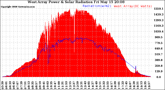 Solar PV/Inverter Performance West Array Power Output & Solar Radiation