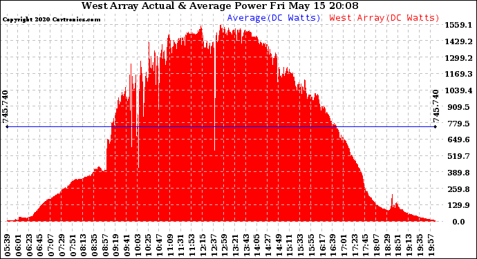 Solar PV/Inverter Performance West Array Actual & Average Power Output