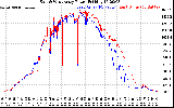 Solar PV/Inverter Performance Photovoltaic Panel Power Output