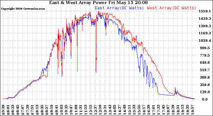 Solar PV/Inverter Performance Photovoltaic Panel Power Output