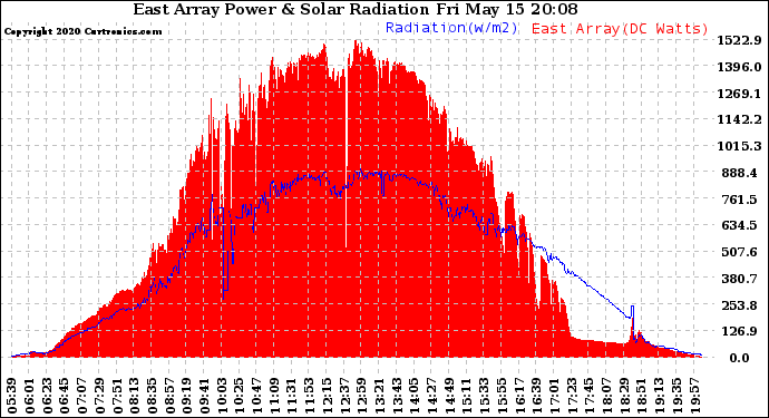 Solar PV/Inverter Performance East Array Power Output & Solar Radiation