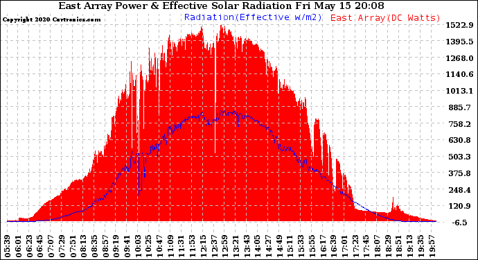 Solar PV/Inverter Performance East Array Power Output & Effective Solar Radiation