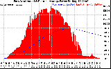 Solar PV/Inverter Performance East Array Actual & Running Average Power Output