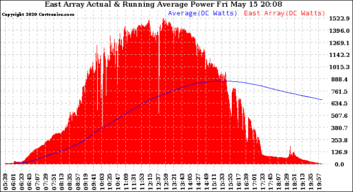 Solar PV/Inverter Performance East Array Actual & Running Average Power Output