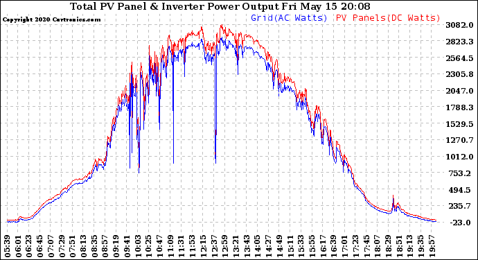 Solar PV/Inverter Performance PV Panel Power Output & Inverter Power Output