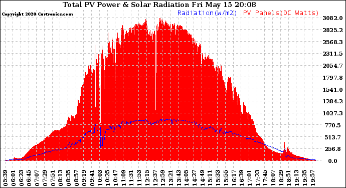 Solar PV/Inverter Performance Total PV Panel Power Output & Solar Radiation