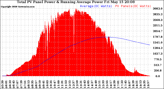 Solar PV/Inverter Performance Total PV Panel & Running Average Power Output