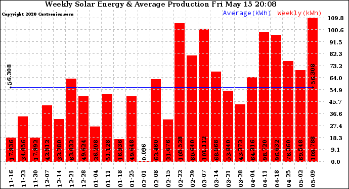 Solar PV/Inverter Performance Weekly Solar Energy Production