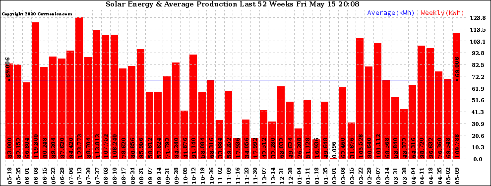 Solar PV/Inverter Performance Weekly Solar Energy Production Last 52 Weeks