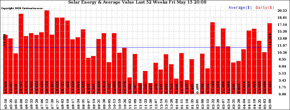 Solar PV/Inverter Performance Weekly Solar Energy Production Value Last 52 Weeks