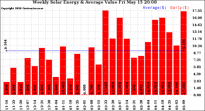 Solar PV/Inverter Performance Weekly Solar Energy Production Value