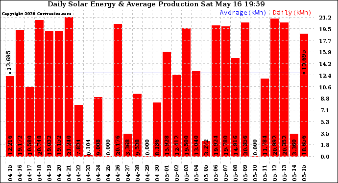 Solar PV/Inverter Performance Daily Solar Energy Production