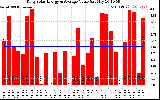 Solar PV/Inverter Performance Daily Solar Energy Production Value