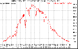 Solar PV/Inverter Performance Daily Energy Production Per Minute