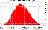 Solar PV/Inverter Performance Grid Power & Solar Radiation