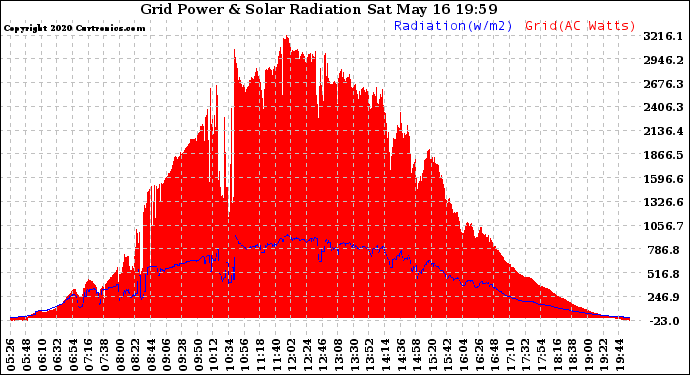 Solar PV/Inverter Performance Grid Power & Solar Radiation