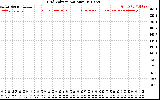 Solar PV/Inverter Performance Grid Voltage