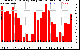 Solar PV/Inverter Performance Monthly Solar Energy Production Average Per Day (KWh)