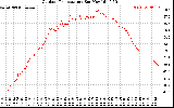 Solar PV/Inverter Performance Outdoor Temperature