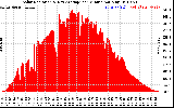 Solar PV/Inverter Performance Solar Radiation & Day Average per Minute