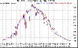 Solar PV/Inverter Performance Photovoltaic Panel Current Output