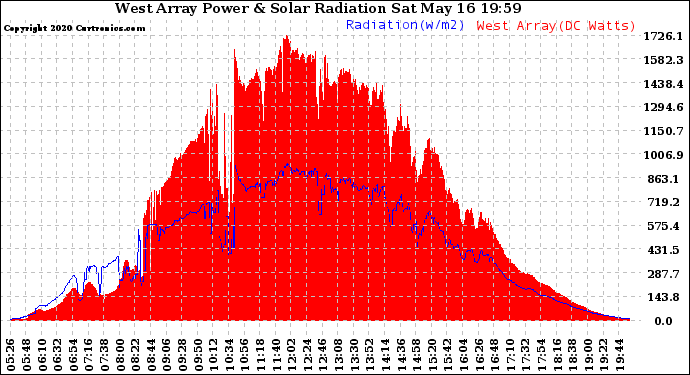 Solar PV/Inverter Performance West Array Power Output & Solar Radiation