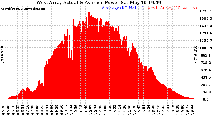 Solar PV/Inverter Performance West Array Actual & Average Power Output