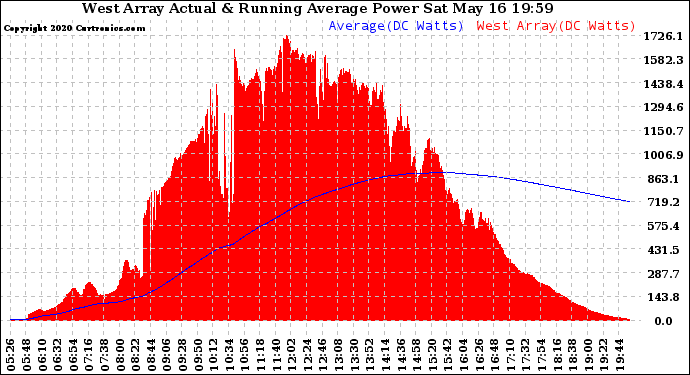 Solar PV/Inverter Performance West Array Actual & Running Average Power Output