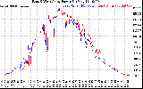 Solar PV/Inverter Performance Photovoltaic Panel Power Output