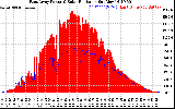 Solar PV/Inverter Performance East Array Power Output & Solar Radiation