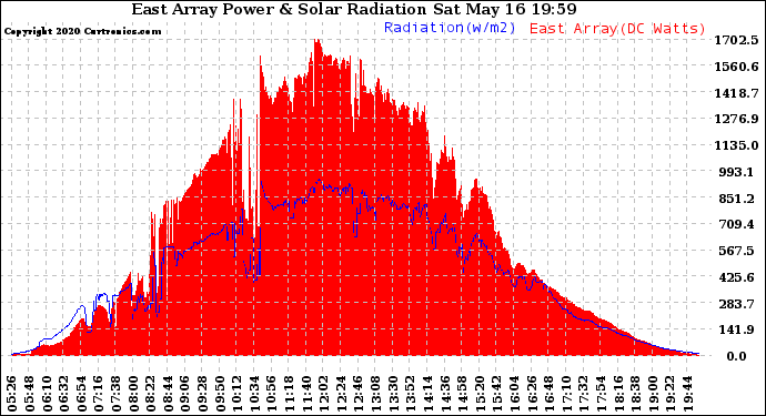 Solar PV/Inverter Performance East Array Power Output & Solar Radiation