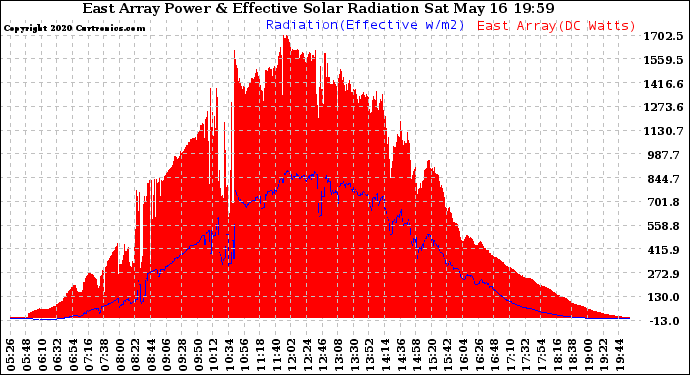 Solar PV/Inverter Performance East Array Power Output & Effective Solar Radiation