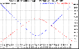 Solar PV/Inverter Performance Sun Altitude Angle & Sun Incidence Angle on PV Panels