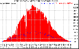 Solar PV/Inverter Performance Total PV Panel Power Output & Solar Radiation