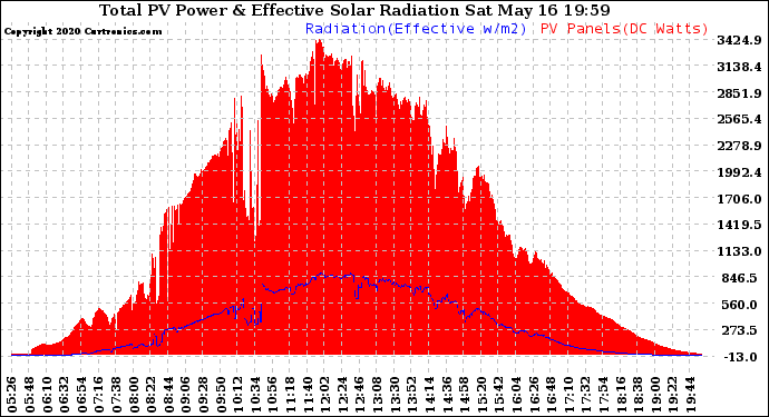 Solar PV/Inverter Performance Total PV Panel Power Output & Effective Solar Radiation