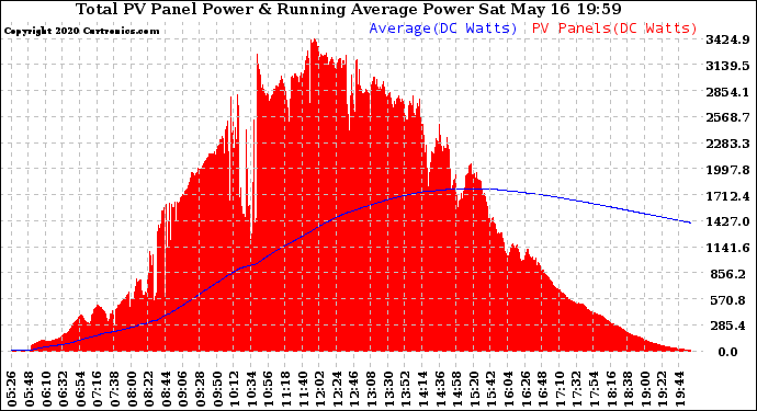 Solar PV/Inverter Performance Total PV Panel & Running Average Power Output