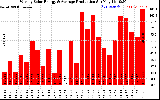 Solar PV/Inverter Performance Weekly Solar Energy Production