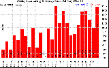 Solar PV/Inverter Performance Weekly Solar Energy Production Value