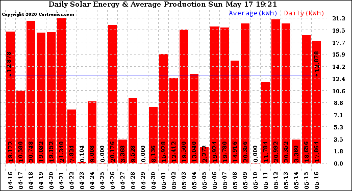 Solar PV/Inverter Performance Daily Solar Energy Production