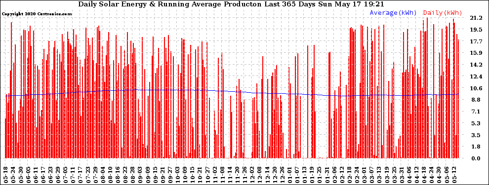 Solar PV/Inverter Performance Daily Solar Energy Production Running Average Last 365 Days