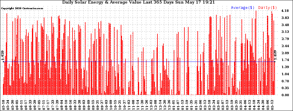 Solar PV/Inverter Performance Daily Solar Energy Production Value Last 365 Days