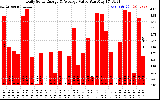 Solar PV/Inverter Performance Daily Solar Energy Production Value